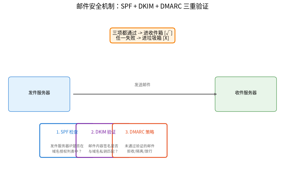 邮件安全机制原理